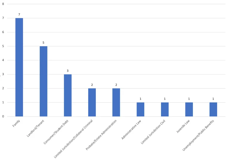 ALP practice areas chart